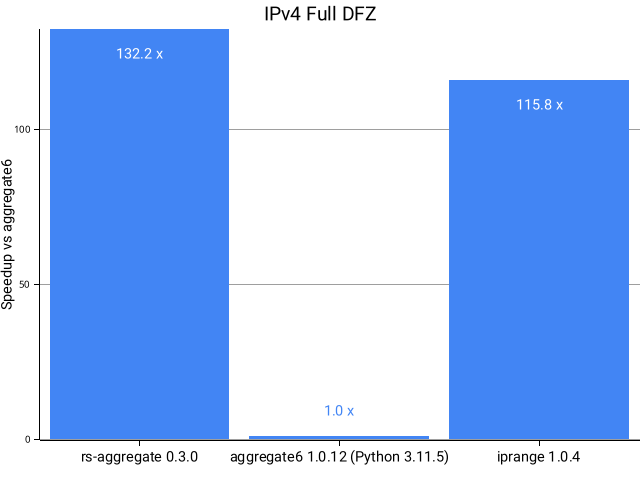 ipv4 dfz perf comparison