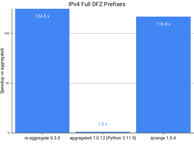 ipv4 dfz perf comparison