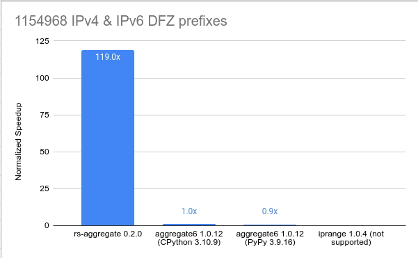 dfz perf comparison