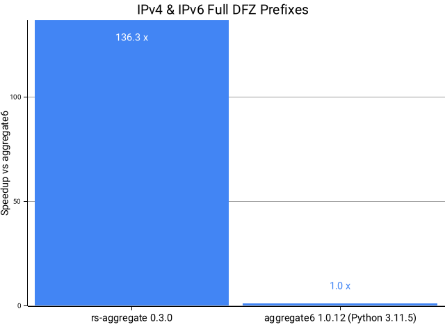 dfz perf comparison