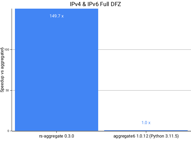 dfz perf comparison